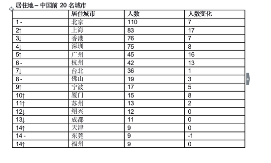 胡润全球富豪榜：任正非财富210亿元 和特朗普一样-冯金伟博客园