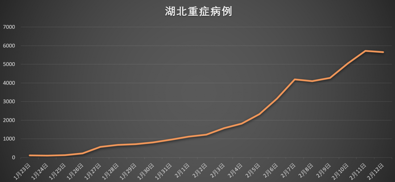 不要惊慌！湖北新增1.48万确诊不意味情况恶化！