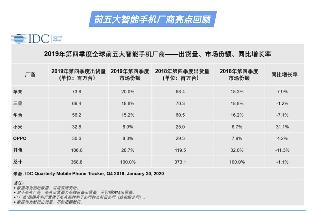 IDC：苹果超越三星 去年四季度手机出货量排全球第一-冯金伟博客园