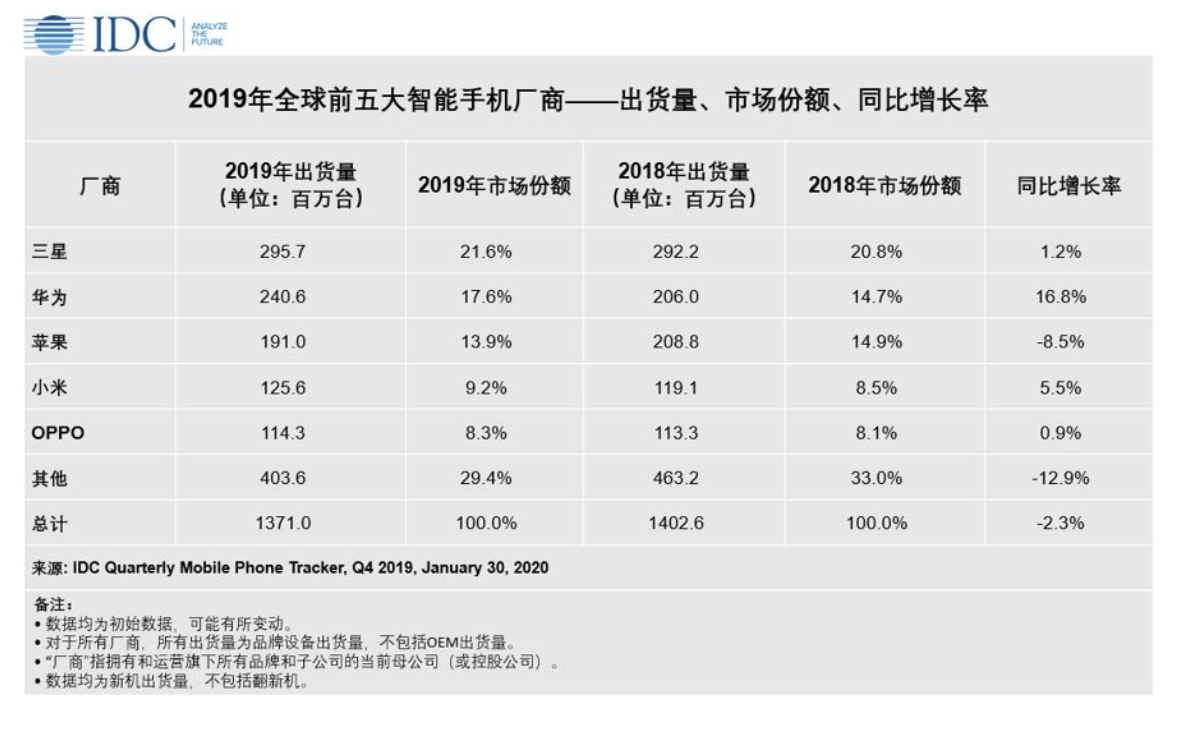 IDC：苹果超越三星 去年四季度手机出货量排全球第一-冯金伟博客园