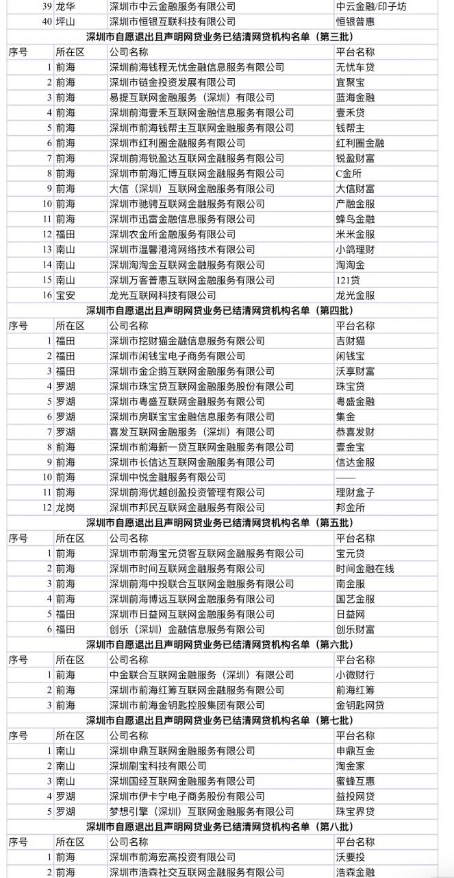 深圳发第八批12家自愿退出网贷机构名单，累计165家-冯金伟博客园