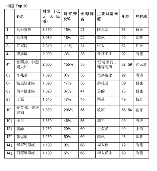 胡润全球富豪榜：任正非财富210亿元 和特朗普一样-冯金伟博客园