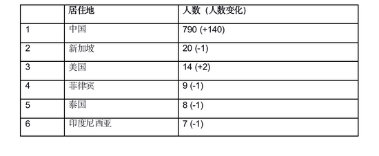 胡润全球富豪榜：任正非财富210亿元 和特朗普一样-冯金伟博客园