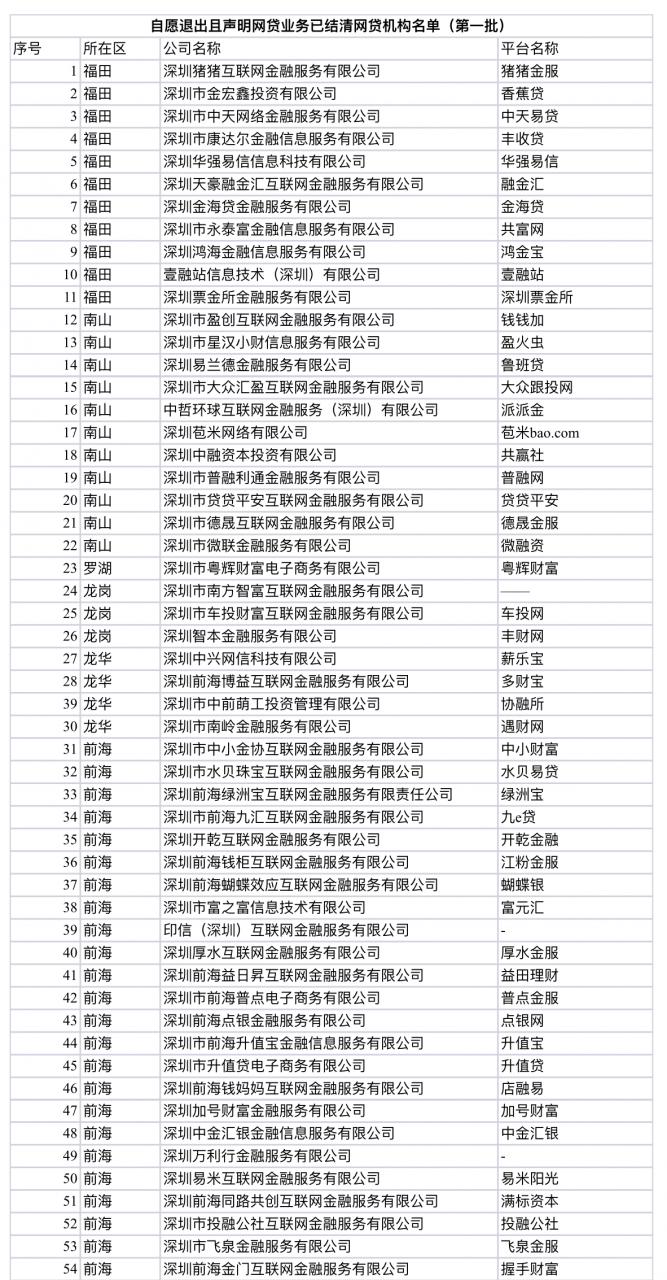 深圳发第八批12家自愿退出网贷机构名单，累计165家-冯金伟博客园