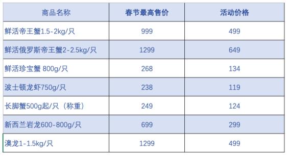 海鲜价格下探：帝王蟹甩卖 盒马称与海鲜企业共抗风险-冯金伟博客园