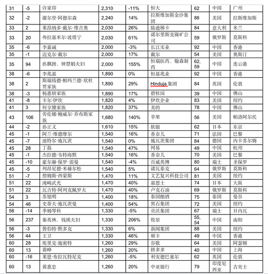 胡润全球富豪榜：任正非财富210亿元 和特朗普一样-冯金伟博客园