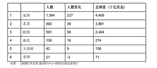 胡润全球富豪榜：任正非财富210亿元 和特朗普一样-冯金伟博客园