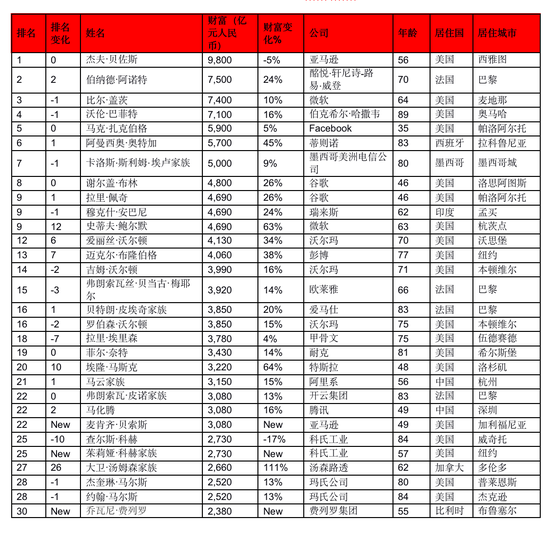 胡润全球富豪榜：任正非财富210亿元 和特朗普一样-冯金伟博客园