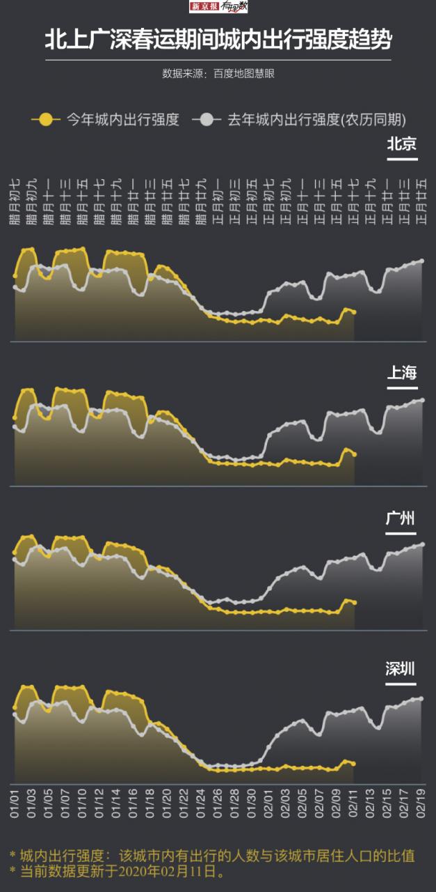 北上广深大人流返城分析：被“摊平”再“拉长”的春运