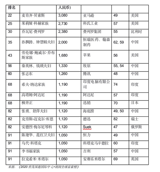 胡润全球富豪榜：任正非财富210亿元 和特朗普一样-冯金伟博客园