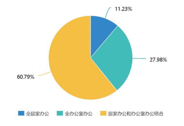 “云办公”受青睐？错，仅11.23%职场人喜欢全居家-冯金伟博客园