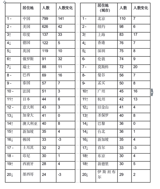 胡润全球富豪榜：任正非财富210亿元 和特朗普一样-冯金伟博客园