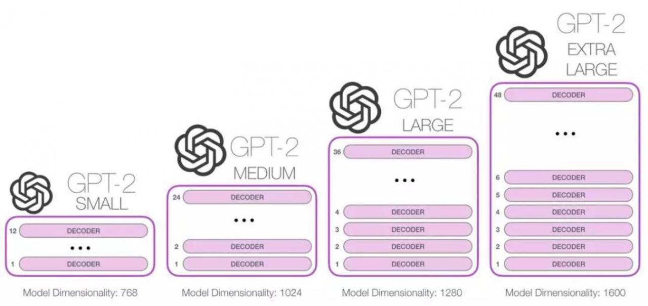 NLP两强争霸： OpenAI与GPT-2 的“倔强”进击-冯金伟博客园