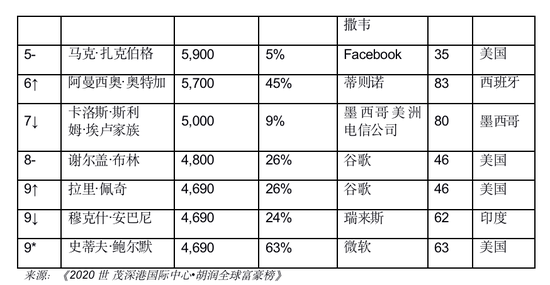 胡润全球富豪榜：任正非财富210亿元 和特朗普一样-冯金伟博客园