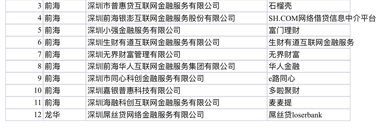 深圳发第八批12家自愿退出网贷机构名单，累计165家