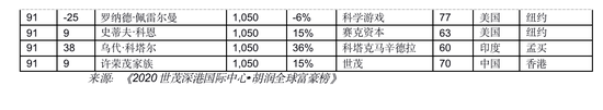 胡润全球富豪榜：任正非财富210亿元 和特朗普一样