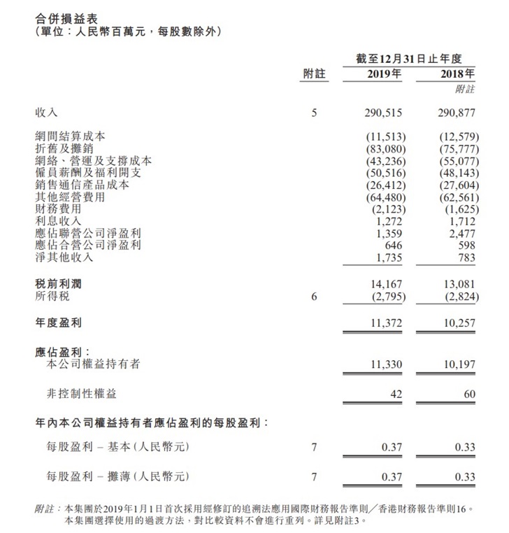 中国联通：2019年净利润113亿元，同比增长11.1%