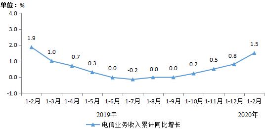 1-2月我国电信业务收入2242亿元 同比增长1.5%-冯金伟博客园