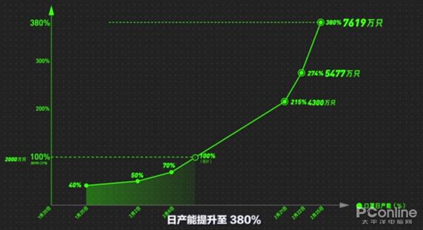 一夜多出 3000 家“口罩厂” 网友：不慌了~