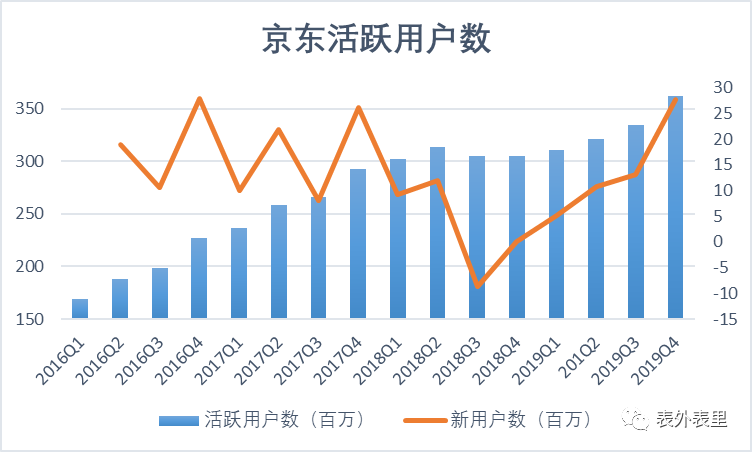 京东“吸金”背后的财务噪音与增长隐忧        