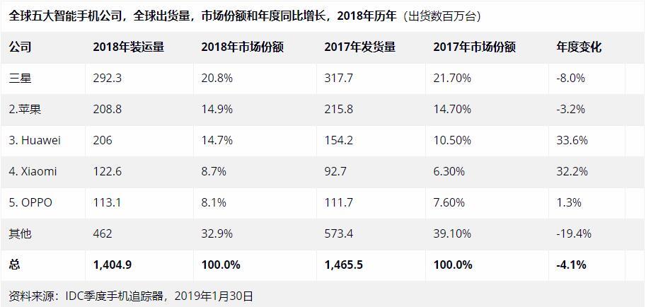 复盘中国手机厂商这 5 年：华为余承东此前的预言为何没能成真？        