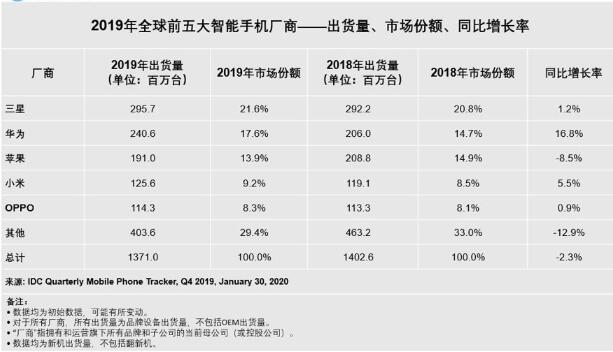 复盘中国手机厂商这 5 年：华为余承东此前的预言为何没能成真？        