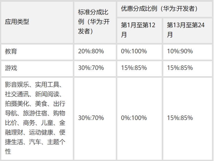 硬杠谷歌，华为发布“英雄帖”：2020 年全年1:9 分成，但仅限出海开发者