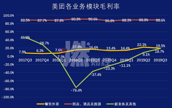  美团各业务模块的毛利率 制图 / 燃财经