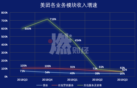  美团各业务收入增速 制图 / 燃财经