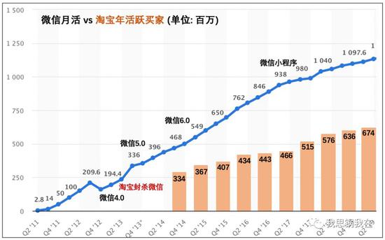  （来源：Statista）