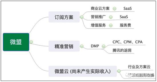 （微盟详细营收结构）