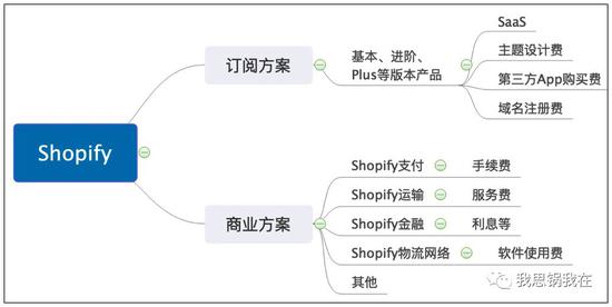 （Shopify 详细营收结构）