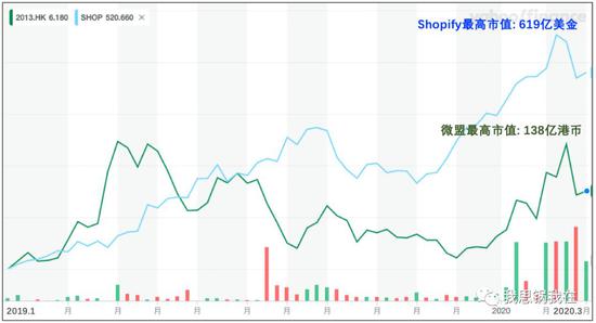 （股价趋势缩放图，来源：Yahoo Finance）