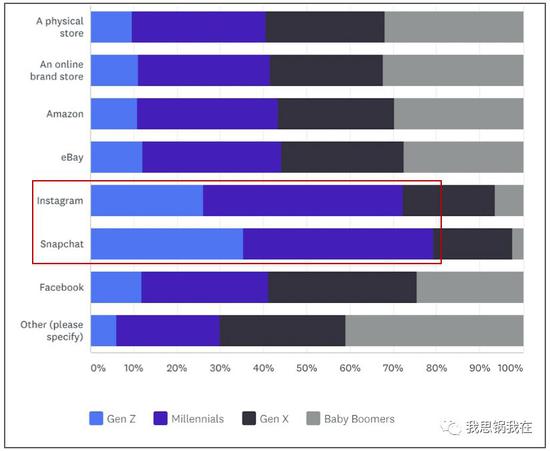 （Gen Z: 18-21 岁 Millennials: 22-37 岁 Gen X: 38-53 岁 Baby Boomers: 54-72 岁）