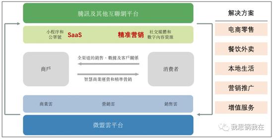 （来源：微盟招股书、官网）