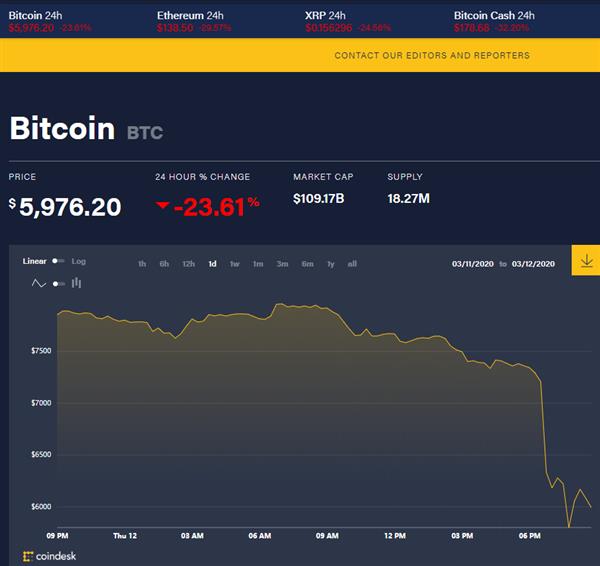 暴跌 30% BTC 比特币价格大跳水被嘲不如卫生纸保值