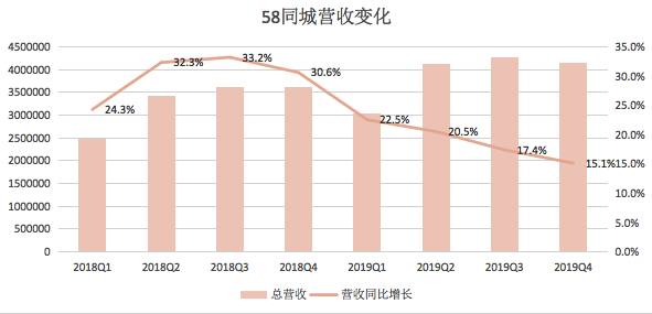 58 同城“神奇”业绩：一个善用资本的网站        