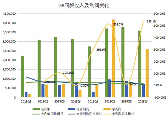 58 同城“神奇”业绩：一个善用资本的网站        