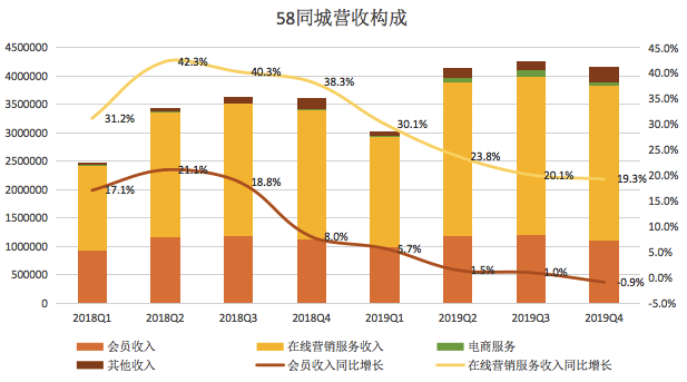 58 同城“神奇”业绩：一个善用资本的网站        