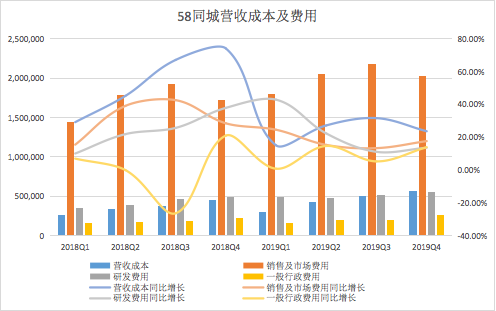 58 同城“神奇”业绩：一个善用资本的网站        