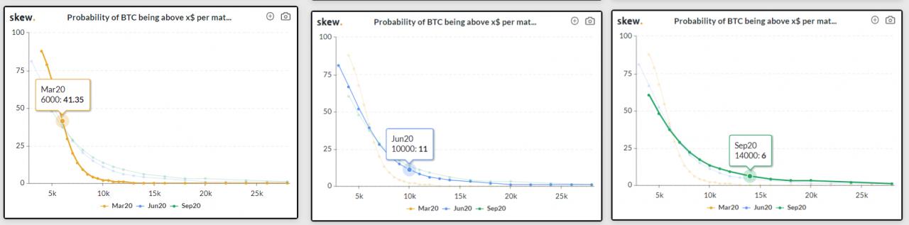 不同到期期权的比特币大于x$的概率；截图来自 skew.com