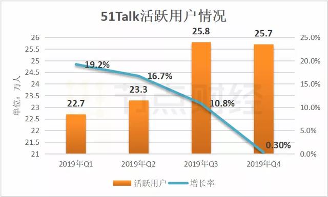 51Talk 财报解读：亏损 9 年首盈利，用户增长陷“停滞”        