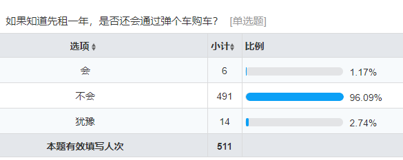 弹个车陷争议，超九成受访者不愿为先租一年买单        