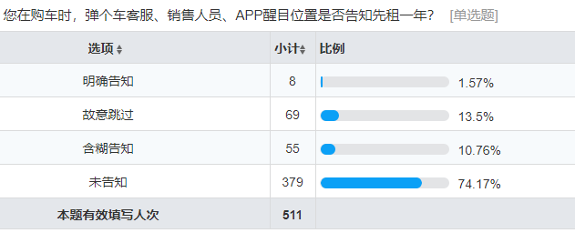 弹个车陷争议，超九成受访者不愿为先租一年买单        