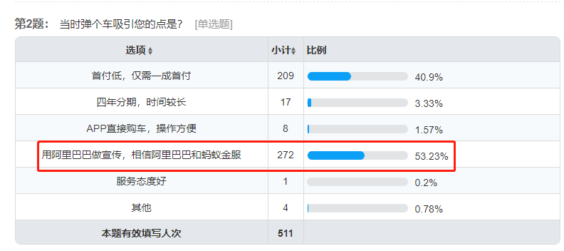 弹个车陷争议，超九成受访者不愿为先租一年买单        