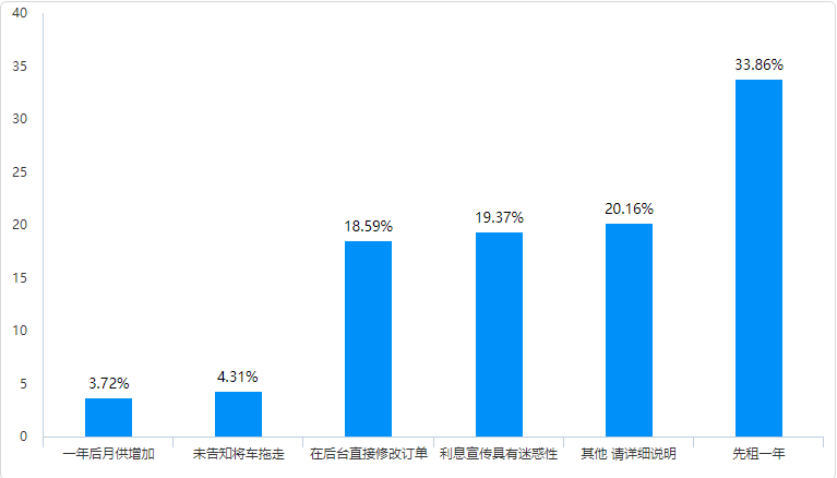 弹个车陷争议，超九成受访者不愿为先租一年买单        