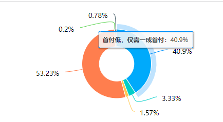 弹个车陷争议，超九成受访者不愿为先租一年买单        