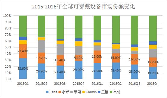 那个敢叫板苹果的华米，2019 的智能穿戴财报如何？        