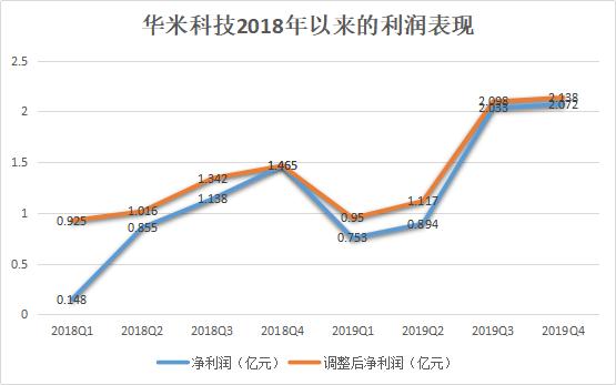 那个敢叫板苹果的华米，2019 的智能穿戴财报如何？        