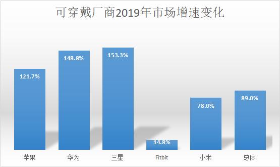 那个敢叫板苹果的华米，2019 的智能穿戴财报如何？        